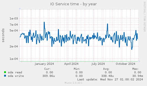 IO Service time