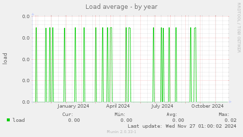 Load average