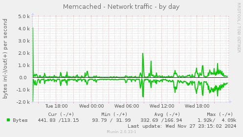 Memcached - Network traffic