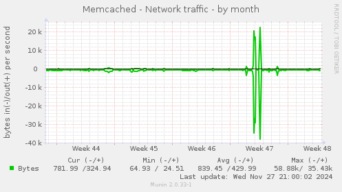 Memcached - Network traffic