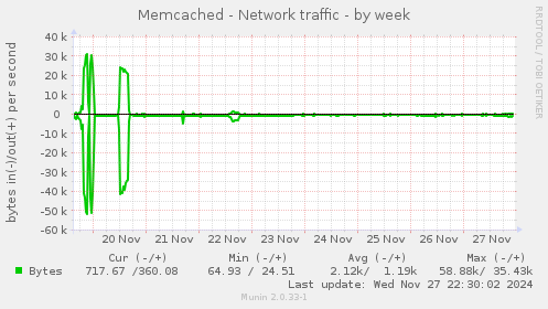 Memcached - Network traffic