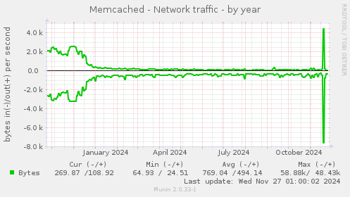 Memcached - Network traffic