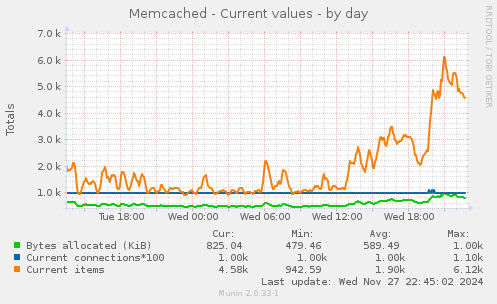 Memcached - Current values