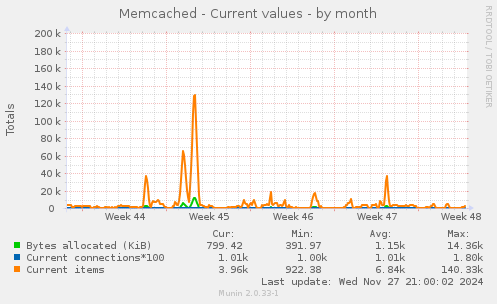 Memcached - Current values