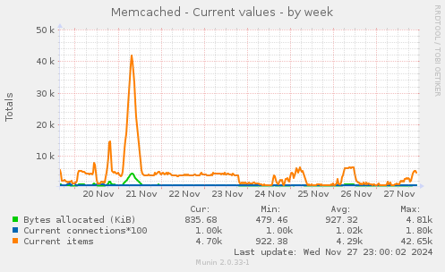 Memcached - Current values