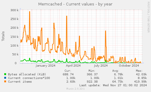 Memcached - Current values