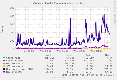 Memcached - Commands