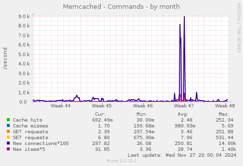 Memcached - Commands