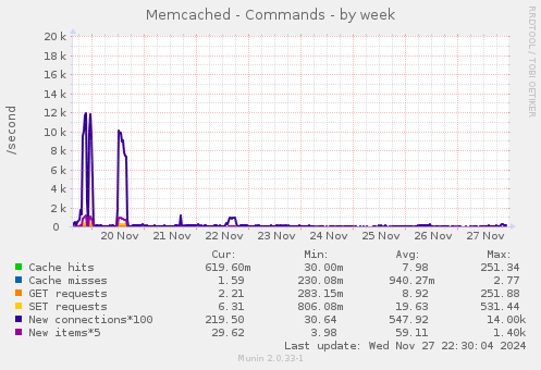 Memcached - Commands