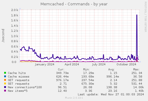 Memcached - Commands