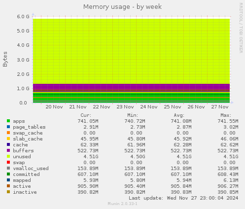 Memory usage