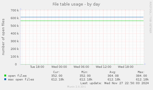 File table usage