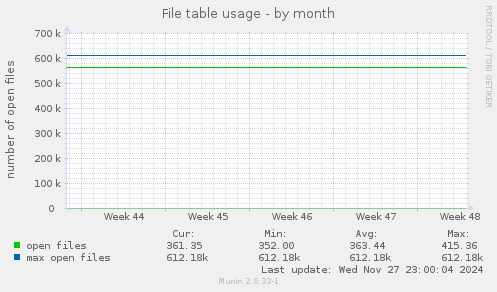 File table usage