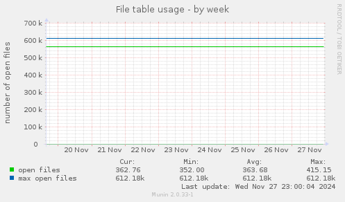 File table usage