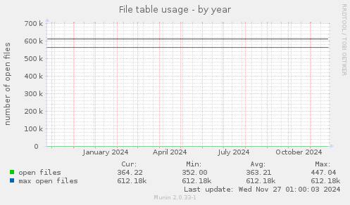 File table usage