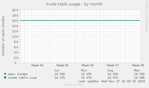 Inode table usage