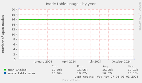 Inode table usage