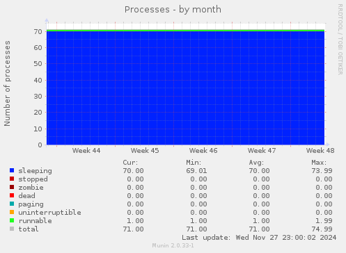 Processes