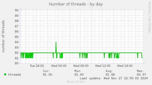 Number of threads