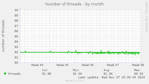 Number of threads