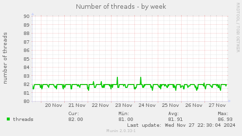 Number of threads