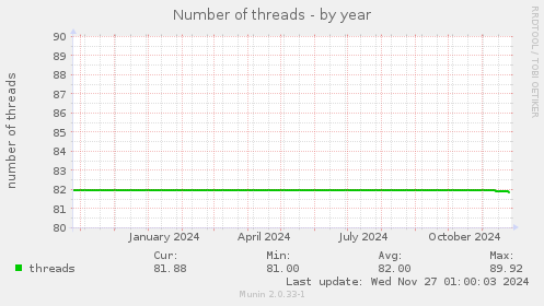 Number of threads