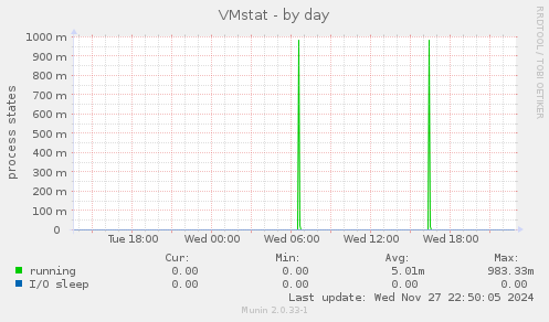 VMstat