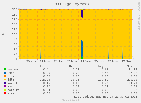 CPU usage