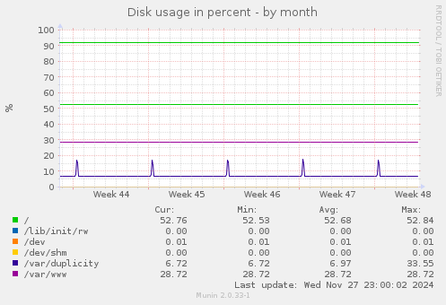 Disk usage in percent