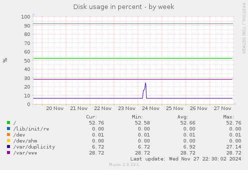 Disk usage in percent