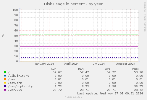 Disk usage in percent