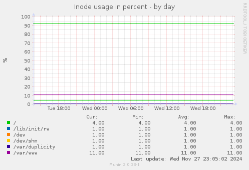 Inode usage in percent