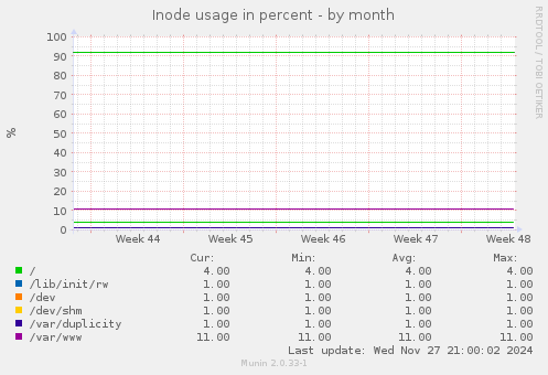 Inode usage in percent