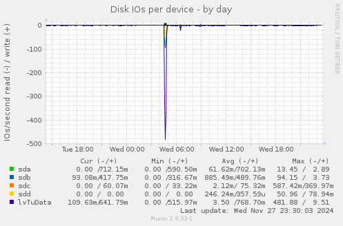 Disk IOs per device