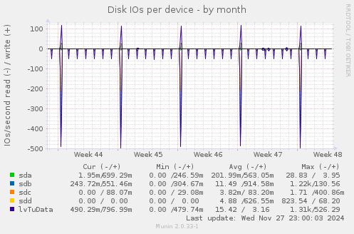 Disk IOs per device