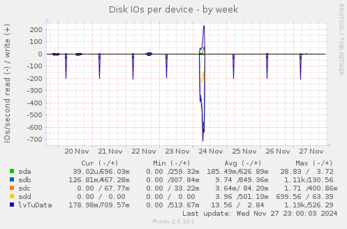 Disk IOs per device