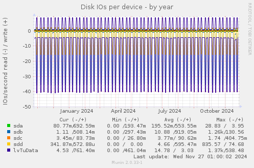 Disk IOs per device