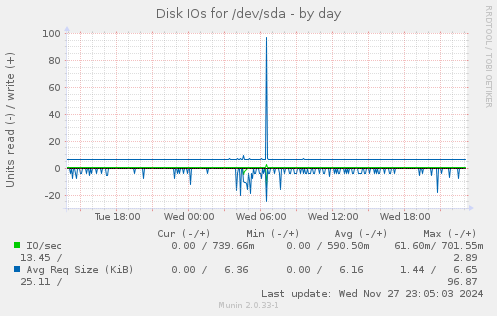 Disk IOs for /dev/sda