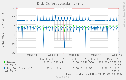 Disk IOs for /dev/sda