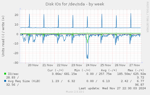 Disk IOs for /dev/sda