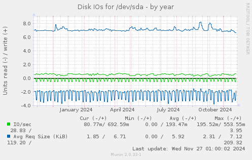 Disk IOs for /dev/sda