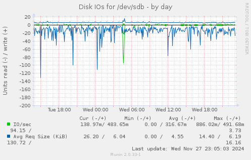 Disk IOs for /dev/sdb