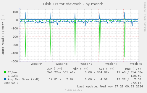 Disk IOs for /dev/sdb