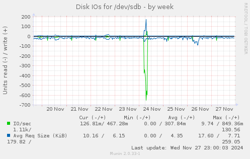 Disk IOs for /dev/sdb