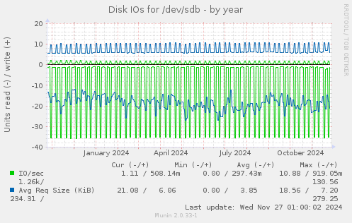 Disk IOs for /dev/sdb