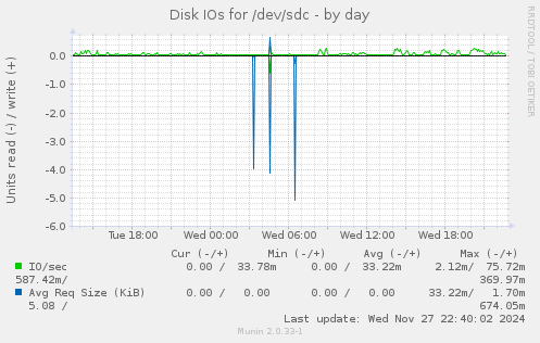 Disk IOs for /dev/sdc