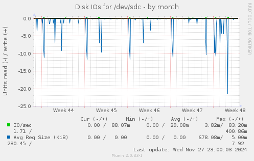 Disk IOs for /dev/sdc