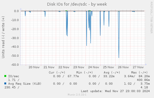 Disk IOs for /dev/sdc