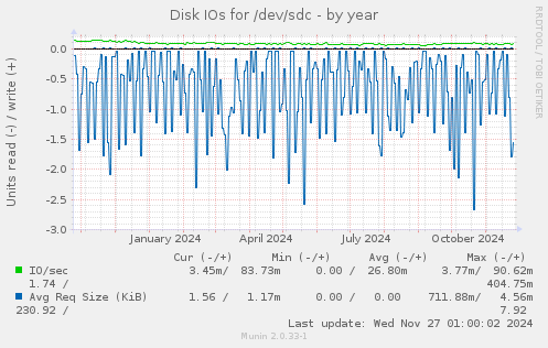 Disk IOs for /dev/sdc