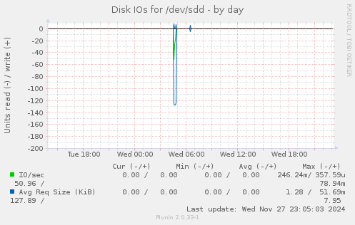 Disk IOs for /dev/sdd